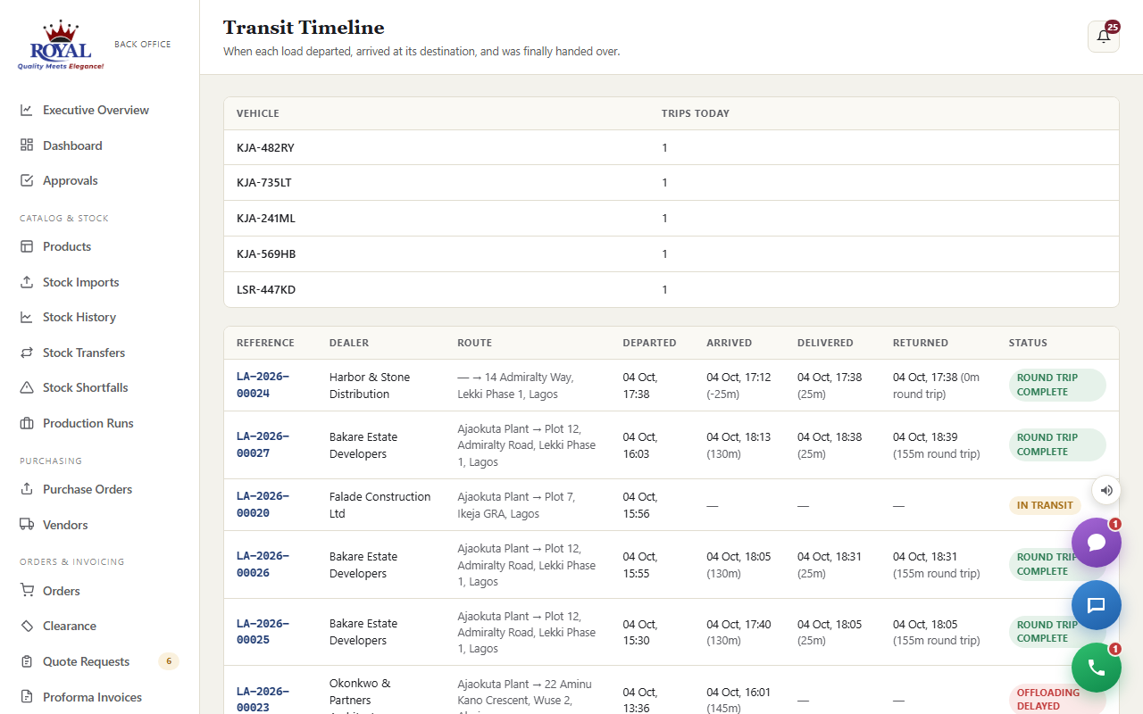 The Transit Timeline listing dispatches with route, departed, arrived, delivered and returned times, and statuses including Round trip complete, In transit and Offloading delayed