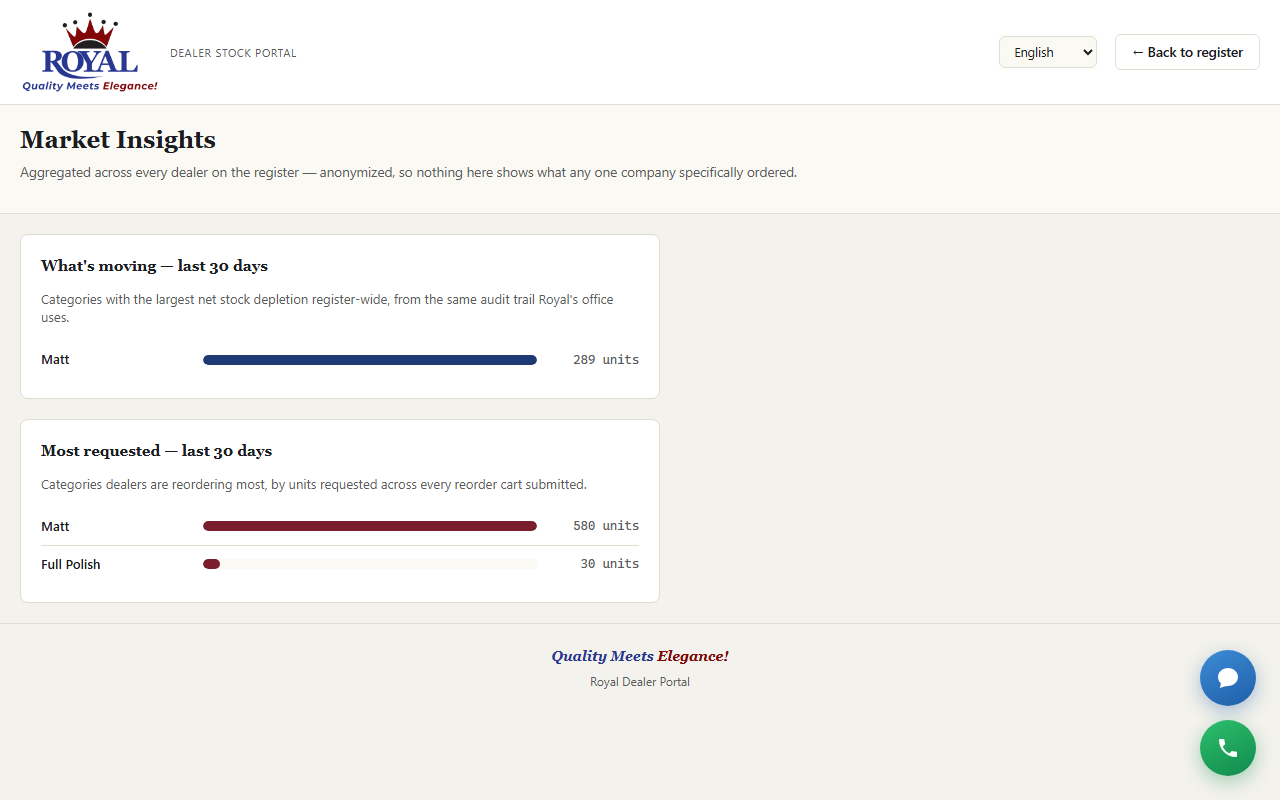 Market Insights showing the fastest-moving and most-requested categories over the last 30 days
